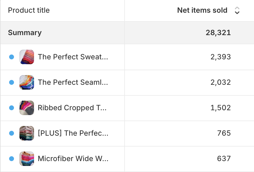 Shopify report — 28,321 net items sold